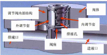 智能調(diào)節(jié)閥閥套堵塞別怕，有閥套取出專用工具