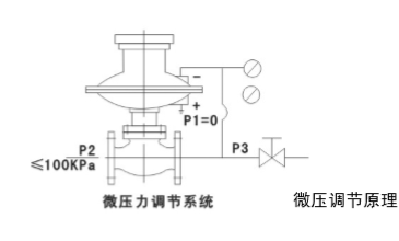 自力式微壓調(diào)節(jié)閥使用說(shuō)明書